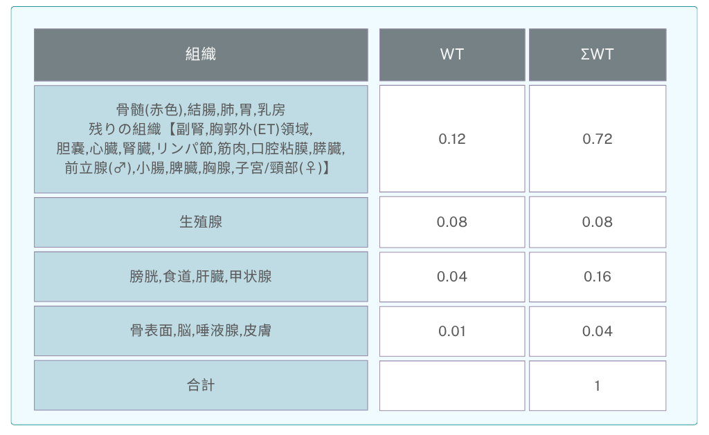 組織荷重係数の表