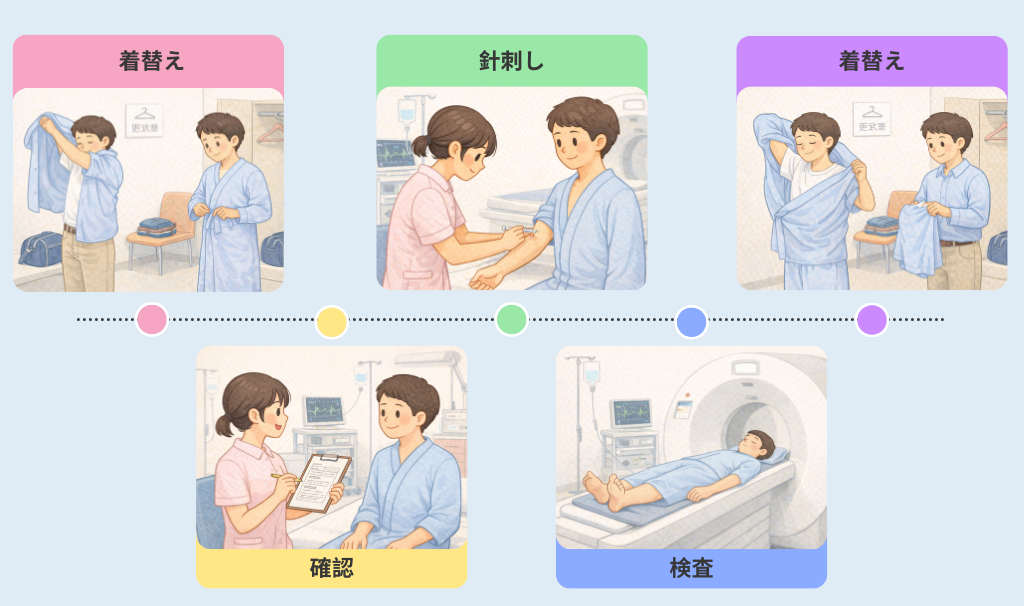 CT検査一連の流れ※一例